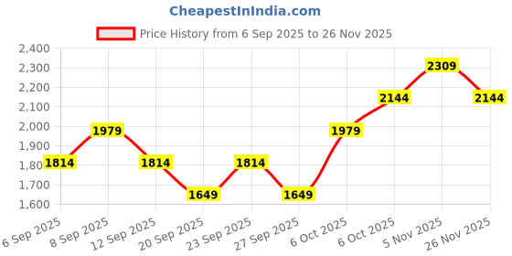myntra.com JC HOME White & Yellow Floral 140 TC Fitted Double King Bedsheet Set-2 m x 2.2 m jc home Price History Graph from 6 Sep 2025 to 26 Nov 2025