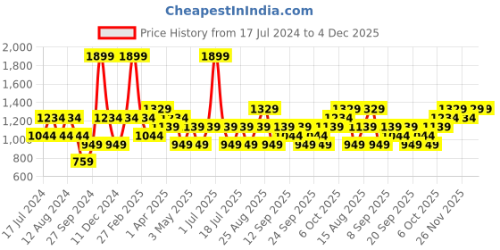myntra.com JC HOME White & Yellow Floral 140 TC King Bedsheet with 2 Pillow Covers jc home Price History Graph from 17 Jul 2024 to 3 Dec 2025