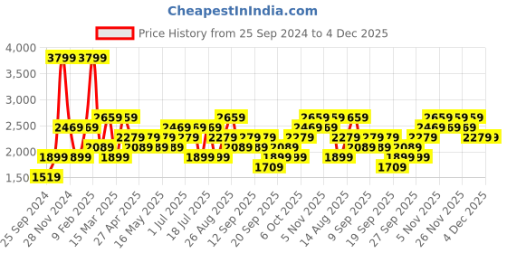 myntra.com JC HOME White & Yellow Floral 220 TC Cotton Single Bedsheet with 1 Pillow Covers jc home Price History Graph from 25 Sep 2024 to 4 Dec 2025