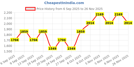 myntra.com JC HOME White & Yellow Floral Printed 140 TC King Bedsheet With 2 Pillow Covers jc home Price History Graph from 6 Sep 2025 to 25 Nov 2025