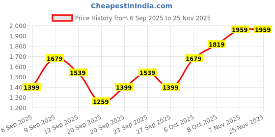 myntra.com JC HOME White & Yellow Floral Printed 140 TC Queen Bedsheet Set 2 m x 2.3 m jc home Price History Graph from 6 Sep 2025 to 25 Nov 2025