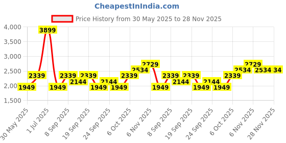 myntra.com JC HOME White & Yellow Geometric 220 TC King Bedsheet with 2 Pillow Covers jc home Price History Graph from 30 May 2025 to 28 Nov 2025