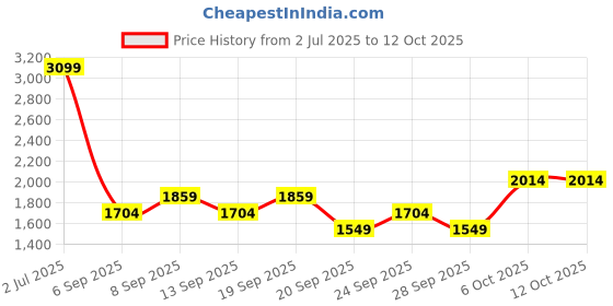 myntra.com JC HOME White & Yellow Geometric 220 TC Single Bedsheet with 1 Pillow Covers jc home Price History Graph from 2 Jul 2025 to 12 Oct 2025
