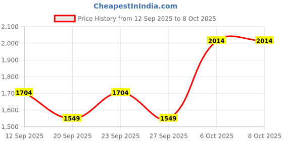 myntra.com JC HOME White & Yellow Graphic 140 TC Fitted Super King Bedsheet Set 2 m x 2.20 m jc home Price History Graph from 12 Sep 2025 to 8 Oct 2025