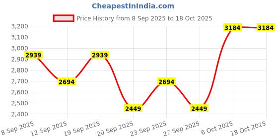 myntra.com JC HOME White & Yellow Polka Dot 150 TC Fitted Super King Bedsheet Set 2 m x 2.20 m jc home Price History Graph from 8 Sep 2025 to 18 Oct 2025