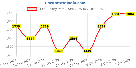myntra.com JC HOME White & Yellow Printed 140 TC King Bedsheet Set 2.3 x 2.5 m jc home Price History Graph from 9 Sep 2025 to 7 Oct 2025