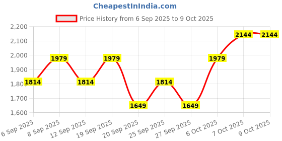 myntra.com JC HOME White & Yellow Printed 140 TC Queen Bedsheet Set 1.5 m x 2 m jc home Price History Graph from 6 Sep 2025 to 9 Oct 2025