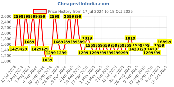 myntra.com JC HOME White & Yellow Printed 150 TC Fitted King Bedsheet & 2 Pillow Covers jc home Price History Graph from 17 Jul 2024 to 18 Oct 2025