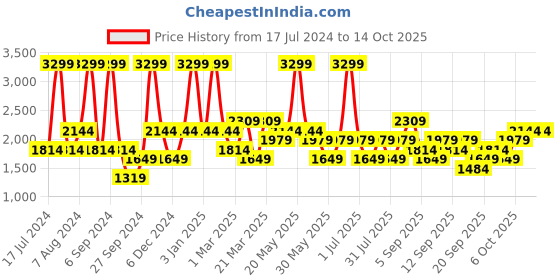 myntra.com JC HOME White & Yellow Printed Double Bedding Set jc home Price History Graph from 17 Jul 2024 to 13 Oct 2025
