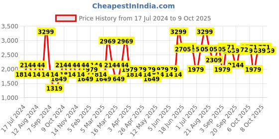 myntra.com JC HOME White & Yellow Printed Double Extra Large Bedding Set jc home Price History Graph from 17 Jul 2024 to 8 Oct 2025