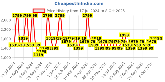 myntra.com JC HOME White & Yellow Printed Double King Bedding Set jc home Price History Graph from 17 Jul 2024 to 7 Oct 2025