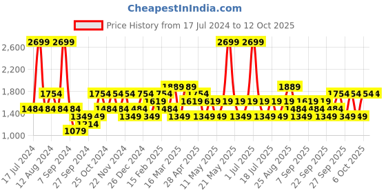 myntra.com JC HOME White & Yellow Printed Double Queen Bedding Set jc home Price History Graph from 17 Jul 2024 to 12 Oct 2025
