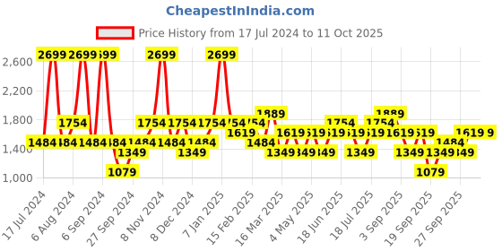 myntra.com JC HOME White & Yellow Printed Double Queen Bedding Set jc home Price History Graph from 17 Jul 2024 to 10 Oct 2025
