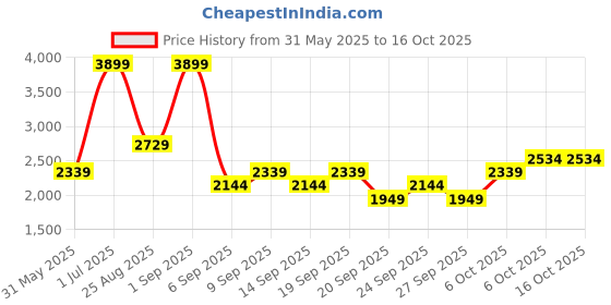 myntra.com JC HOME White & Yellow Printed Pure Cotton 220 TC King Bedsheet Set 2 m x 1.8 m jc home Price History Graph from 31 May 2025 to 16 Oct 2025