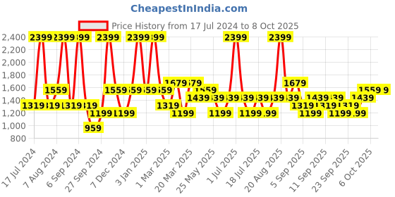 myntra.com JC HOME White & Yellow Printed Single Bedding Set jc home Price History Graph from 17 Jul 2024 to 8 Oct 2025