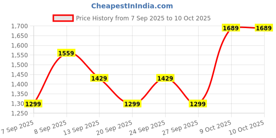myntra.com JC HOME White & Yellow Printed140 TC Single Bedsheet Set 1.2 m x 2 m jc home Price History Graph from 7 Sep 2025 to 9 Oct 2025