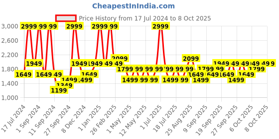myntra.com JC HOME White & Yellow Regular Single Bedding Set jc home Price History Graph from 17 Jul 2024 to 8 Oct 2025