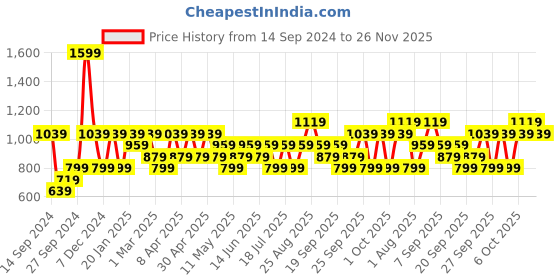 myntra.com JC HOME White Black Geometric 150 TC Fitted Single Bedsheet with 1 Pillow Cover jc home Price History Graph from 14 Sep 2024 to 25 Nov 2025