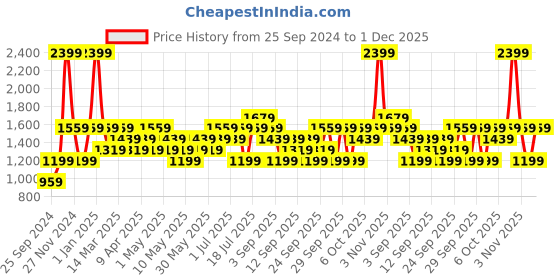 myntra.com JC HOME White  Blue Printed Single Bedding Set jc home Price History Graph from 25 Sep 2024 to 1 Dec 2025