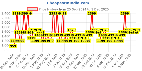 myntra.com JC HOME White  Blue Printed Single Bedding Set jc home Price History Graph from 25 Sep 2024 to 30 Nov 2025