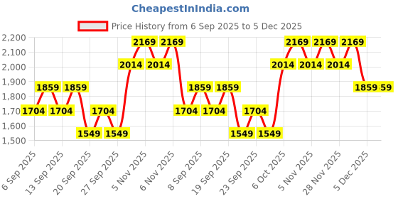 myntra.com JC HOME White Cartoon 140 TC Cotton King Size Bedsheet Set -2.00 m x 2.20 m jc home Price History Graph from 6 Sep 2025 to 5 Dec 2025