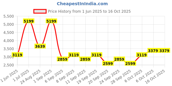myntra.com JC HOME White Cartoon Character Printed 162 TC Double King Bedsheet & 2 Pillow Covers jc home Price History Graph from 1 Jun 2025 to 16 Oct 2025