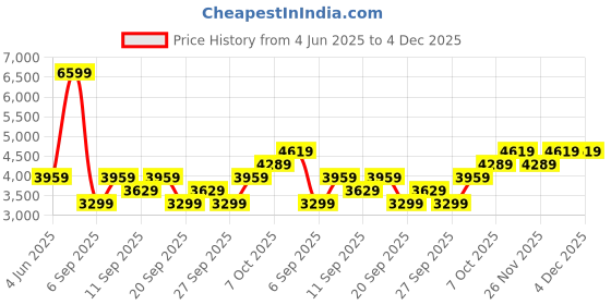 myntra.com JC HOME White Cartoon Character Pure Cotton Double Superking Bedsheet Set-2.4 m x 2.2 m jc home Price History Graph from 4 Jun 2025 to 4 Dec 2025
