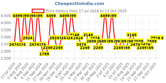 myntra.com JC HOME White Cartoon Characters 200 TC Cotton King Bedsheet with 2 Pillow Covers jc home Price History Graph from 17 Jul 2024 to 13 Oct 2025
