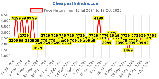 myntra.com JC HOME White Cartoon Characters 200 TC Cotton Queen Bedsheet with 2 Pillow Covers jc home Price History Graph from 17 Jul 2024 to 17 Oct 2025