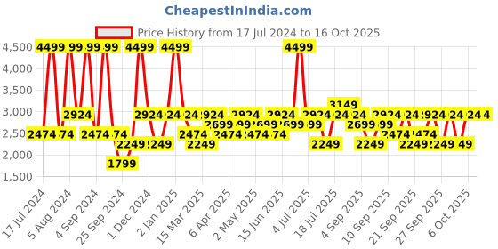 myntra.com JC HOME White Cartoon Characters 210 TC Cotton Queen Bedsheet with 2 Pillow Covers jc home Price History Graph from 17 Jul 2024 to 16 Oct 2025
