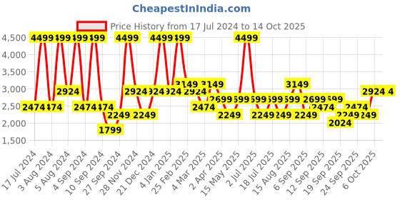 myntra.com JC HOME White Cartoon Characters 210 TC Fitted King Bedsheet & 2 Pillow Covers jc home Price History Graph from 17 Jul 2024 to 13 Oct 2025
