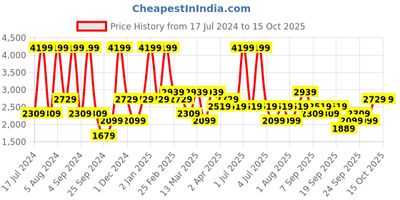 myntra.com JC HOME White Cartoon Characters Cotton 200 TC Queen Bedsheet with 2 Pillow Covers jc home Price History Graph from 17 Jul 2024 to 14 Oct 2025