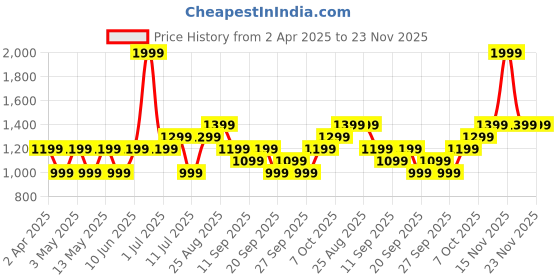 myntra.com JC HOME White Cartoon Characters Printed 140 TC Single Bedsheet Set-2.30 m x 1.60 m jc home Price History Graph from 2 Apr 2025 to 23 Nov 2025