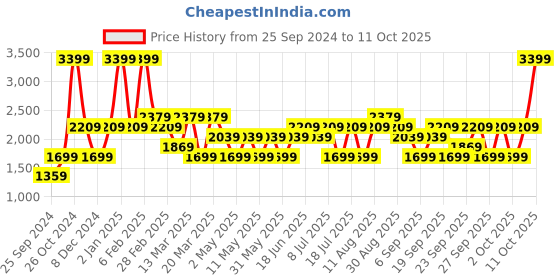 myntra.com JC HOME White Cartoon Characters Printed 160 TC King Fitted Bedsheet With 2 Pillow Covers jc home Price History Graph from 25 Sep 2024 to 11 Oct 2025