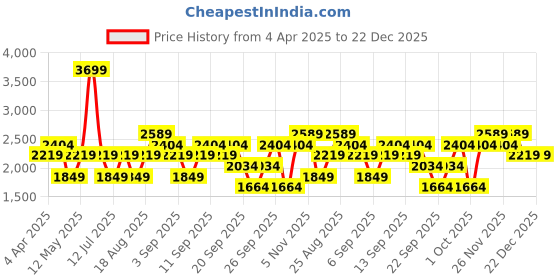 myntra.com JC HOME White Cartoon Characters Pure Cotton 220 TC King Bedsheet Set 2.00 mx 2.30 m jc home Price History Graph from 4 Apr 2025 to 22 Dec 2025