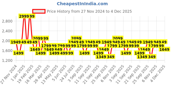 myntra.com JC HOME White Checked AC Room 300 GSM Double Bed Blanket jc home Price History Graph from 27 Nov 2024 to 4 Dec 2025