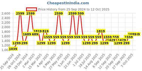 myntra.com JC HOME White  Cream-Coloured Conversational 200 TC Single Bedsheet with 1 Pillow Covers jc home Price History Graph from 25 Sep 2024 to 12 Oct 2025