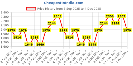 myntra.com JC HOME White Floral 140 TC King Bedsheet - 2 m x 2.2 m jc home Price History Graph from 8 Sep 2025 to 4 Dec 2025