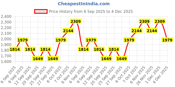 myntra.com JC HOME White Floral 140 TC King Bedsheet Set- 2m x 2.20m jc home Price History Graph from 6 Sep 2025 to 4 Dec 2025