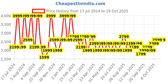 myntra.com JC HOME White Floral 210 TC Cotton Fitted Single Bedsheet with 1 Pillow Covers jc home Price History Graph from 17 Jul 2024 to 19 Oct 2025