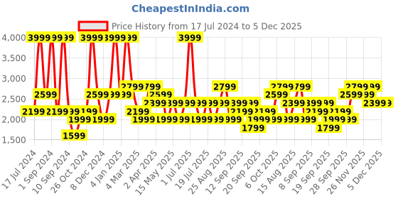 myntra.com JC HOME White Floral Cotton 210 TC Fitted Single Bedsheet With 1 Pillow Cover jc home Price History Graph from 17 Jul 2024 to 5 Dec 2025