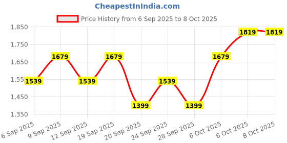 myntra.com JC HOME White Floral Fitted 140 TC Single Bedsheet With 1 Pillow Cover jc home Price History Graph from 6 Sep 2025 to 8 Oct 2025