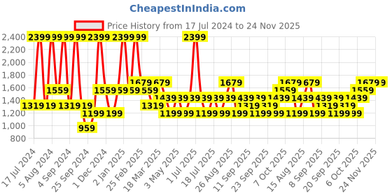 myntra.com JC HOME White Floral Printed 140 TC Queen Fitted Bedsheet with 2 Pillow Covers jc home Price History Graph from 17 Jul 2024 to 23 Nov 2025