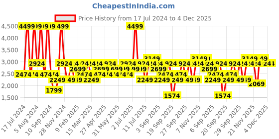myntra.com JC HOME White Floral Printed 210 TC Cotton Fitted Single Bedsheet & 2 Pillow Covers jc home Price History Graph from 17 Jul 2024 to 4 Dec 2025