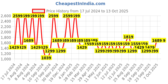 myntra.com JC HOME White Geometric 140 TC Fitted King Bedsheet with 2 Pillow Covers jc home Price History Graph from 17 Jul 2024 to 13 Oct 2025