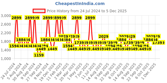 myntra.com JC HOME White Geometric 140 TC Fitted King Bedsheet with 2 Pillow Covers jc home Price History Graph from 24 Jul 2024 to 5 Dec 2025
