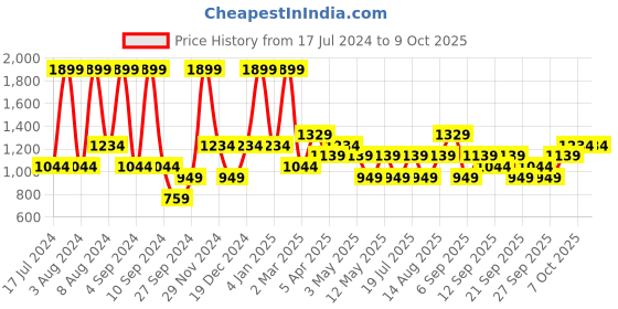 myntra.com JC HOME White Geometric 140 TC Fitted Single Bedsheet with 1 Pillow Cover jc home Price History Graph from 17 Jul 2024 to 9 Oct 2025