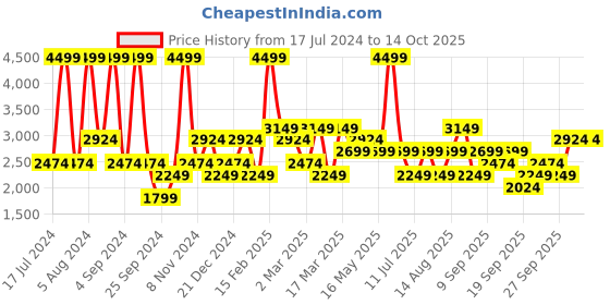 myntra.com JC HOME White Geometric 220 TC Cotton Fitted King Bedsheet with 2 Pillow Covers jc home Price History Graph from 17 Jul 2024 to 13 Oct 2025