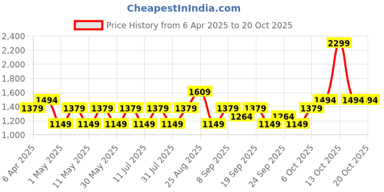myntra.com JC HOME White Geometric Printed 220 TC Pure Cotton Single Bedsheet Set 2.3 m x 1.6 m jc home Price History Graph from 6 Apr 2025 to 17 Oct 2025