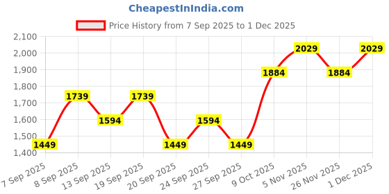 myntra.com JC HOME White Graphic 140 TC Queen Bedsheet 1.50 m x 2 m jc home Price History Graph from 7 Sep 2025 to 1 Dec 2025